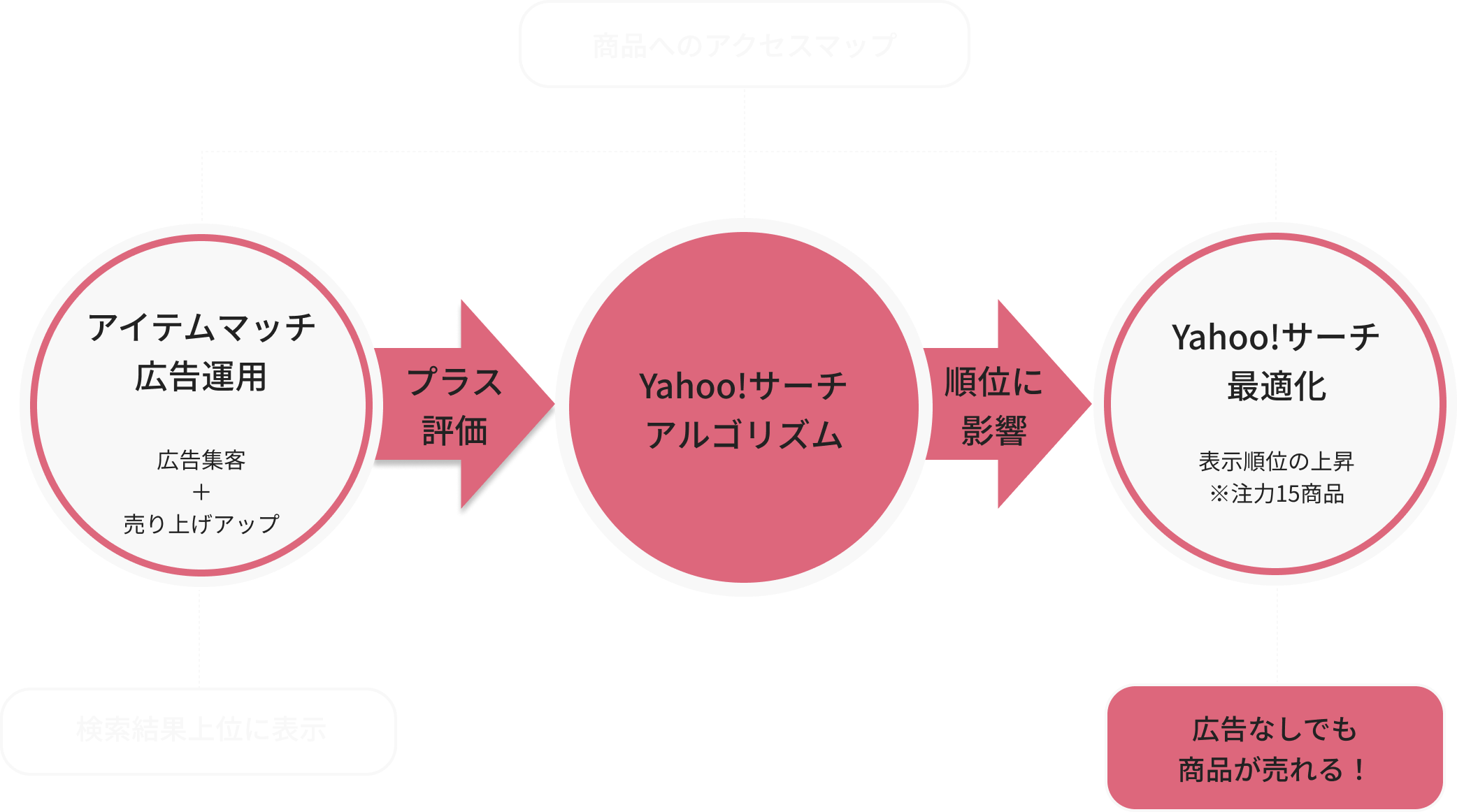 Ecのプロが運用するyahoo ストアマッチ広告運用代行サービス Ec D2c Growth Consultong